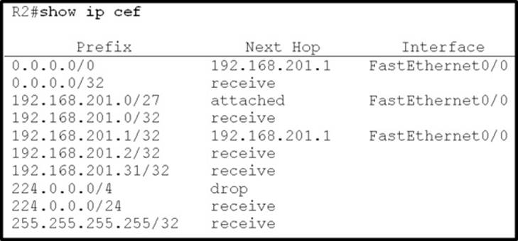 Updated Cisco 300-101 CCNP R&S Dumps To V24.02 – Valid IT Exam Dumps